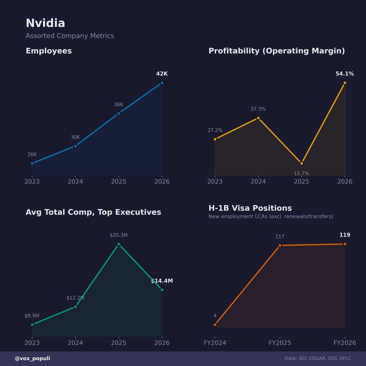 vox_populi's tweet photo. Assorted Nvidia Metrics

**For informational purposes only.**
Not investment advice or a recommendation to buy or sell any security.

Vote below ↓; for more info see @vox_populi

Notes and Disclosures
• FY ends in Jan (chart years = filing year)
• Exec comp = grant-date fair value, not cash
• H-1B = new employment LCAs only (excl. renewals/transfers), not actual hires
• Data: SEC 10-K/DEF 14A & DOL OFLC