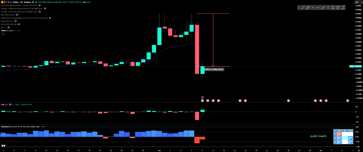 Glory2GloryX's tweet photo. ethereum:0xe76c5b78f93909d34404e9eb4c1f19e7582a5de1
Another one bites the dust ...
#Cryptodump https://t.co/StwDeSCys0
