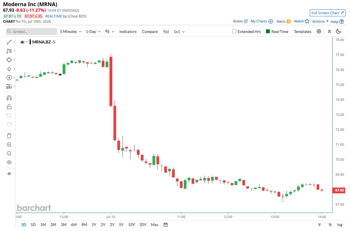Barchart's tweet photo. Moderna $MRNA getting pounded 📉 📉 https://t.co/7E5LDUHkUh