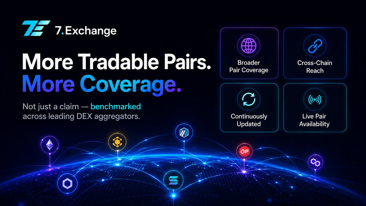 SherryMoradi's tweet photo. 🚨Data-backed dominance in DeFi🚨

After a comprehensive, live benchmark of tradable pair availability across the leading DEX aggregators , network by network, asset by asset the results are undeniable:

✅️https://t.co/kd0iOJ3pIB supports more tradable pairs than any #DEX aggregator we’ve tested✅️

This isn’t marketing. It’s the outcome of a rigorous, side-by-side comparison of real-time data.

❓️The difference❓️

❇️Traders on https://t.co/kd0iOJ3pIB get access to a significantly broader and fresher universe of markets ,including emerging pairs and long-tail assets that others simply don’t surface yet.

▶️In DeFi, coverage = opportunity.

▶️More pairs. More liquidity routes. 

▶️More ways to execute your strategy without compromise.

🚨If you’re serious about maximizing your edge in decentralized trading, the aggregator you choose matters more than ever.7 Exchange is built for those who refuse to settle for less coverage.
@7exchangeDeFi
#DeFi #DEX #CryptoTrading #Web3 #Blockchain #TradingCommunity