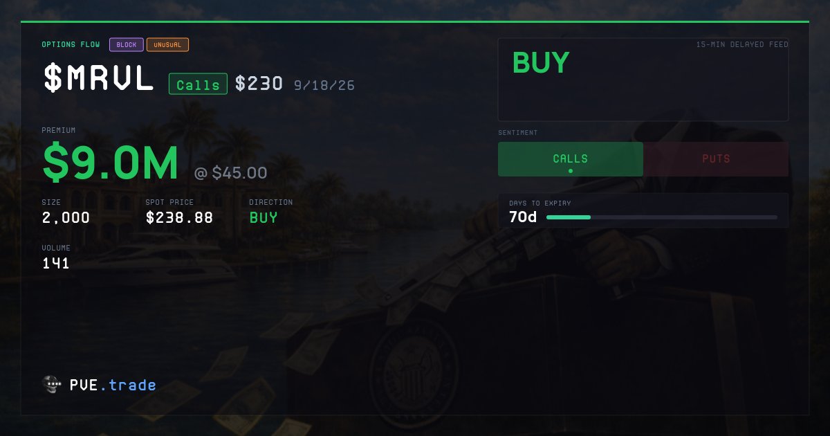 pve_dot_trade's tweet photo. Whale alert: $9.0M in $MRVL calls just hit the tape.

$230 calls at $45.00 per contract (block). https://t.co/bHNx6nQghN
