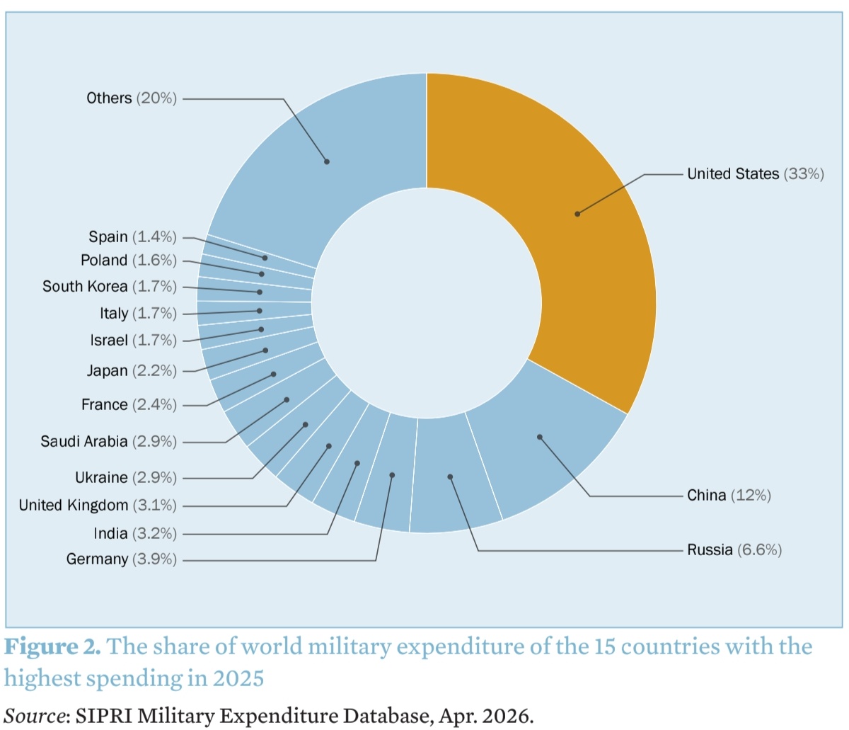 gredbis's tweet photo. Nel 2025 la spesa militare totale dei membri #NATO ammonta a 1.506 miliardi di $, ovvero il 55% della spesa militare globale
In Europa ha raggiunto gli 864 miliardi di $, Stati Uniti 954 miliardi di $, contro i 193,5 miliardi di $ spesi dalla Russia. 
https://t.co/cWEAVcMjf7 https://t.co/VwvPMtSMmR