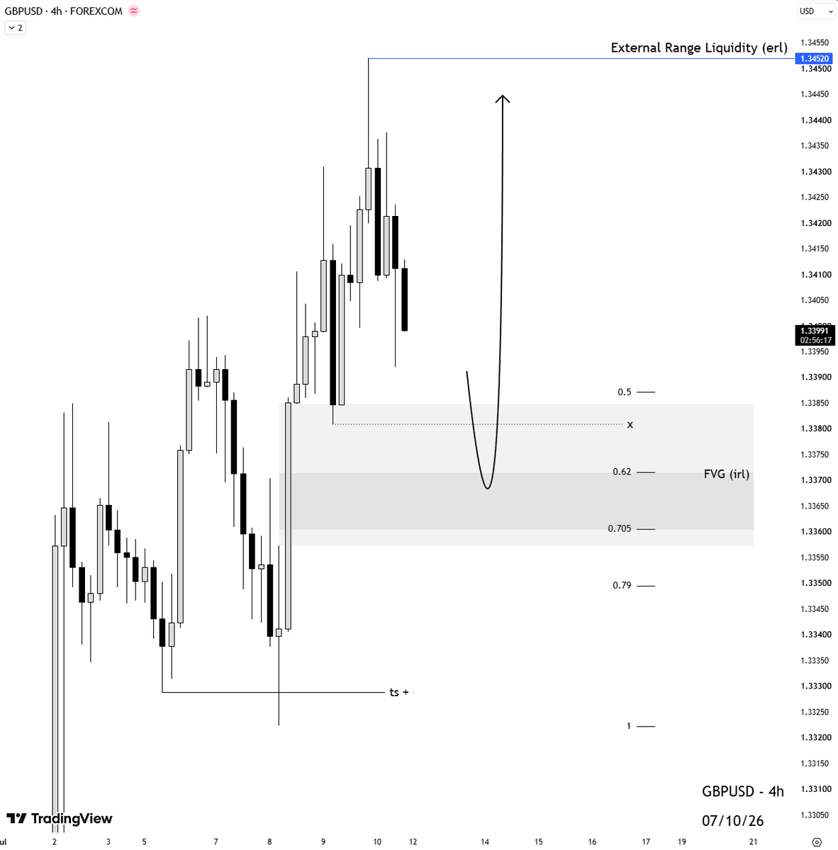 MontanaMMXM's tweet photo. $GBPUSD   4h Outlook.. https://t.co/kDoZE1GVKW
