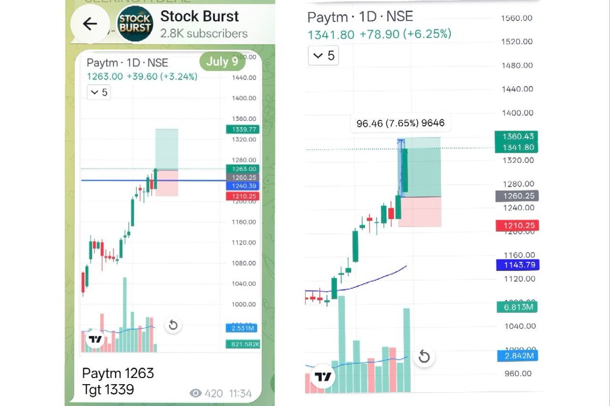 stockburst9's tweet photo. ( 10 JULY SNAPSHOT )📊🔥
#PAYTM 1263 ➡️ 1359 (+7.6%) 🚀
#CAPRIGLOBAL 208 ➡️ 250 (+20.2%) 💥
#IONEXCHANGE 411 ➡️ 479 (+16.5%) ⚡
#MARSONS 115 ➡️ 125 (+8.7%) 📈 https://t.co/4BY3bJx18k