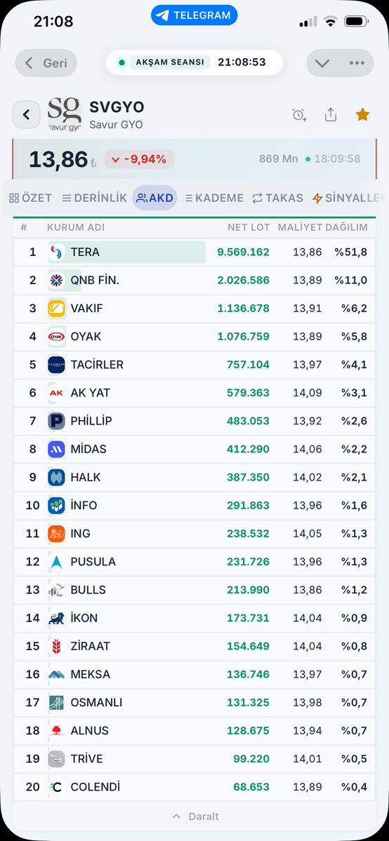 maseon13's tweet photo. Şu bugünkü alış akd tablosunda ky olan kurumları işaretleyip alta paylaşırmısınız madem ky ye mal çıkılıyor bakalım ne kadar mal çıkılmış hesaplayalım… #svgyo https://t.co/63aYeZgzoV