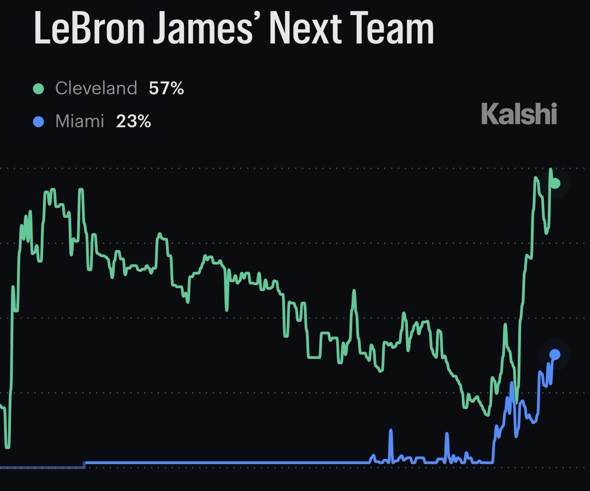 NBATradeReport's tweet photo. LeBron James Next Team odds per @KalshiSports 

Cleveland - 57%

Miami - 23%

Golden State - 13%

Philadelphia - 7% https://t.co/LxgIYzu2Rj