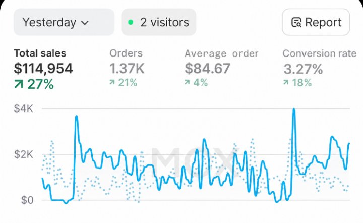 michealDigit001's tweet photo. 💰 More Traffic. More Sales. More Growth.
Your Shopify store should work for you. I help build and optimize Shopify stores that convert visitors into customers.
✅ Store Design
✅ Store Redesign
✅ Conversion Optimization
#ShopifyExpert #ShopifyMarketing #EcommerceTips #Shopify https://t.co/nIzIwN1s5S
