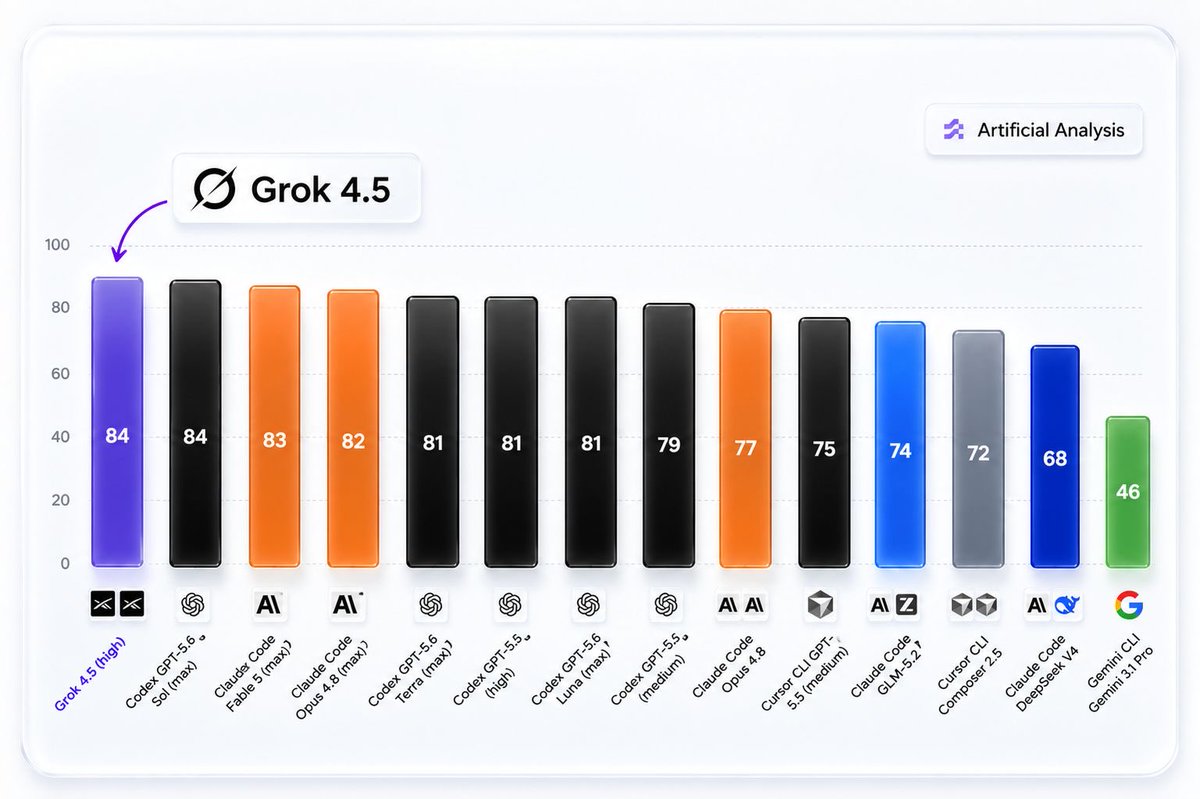 teslaownersSV's tweet photo. Grok 4.5 with Grok Build has tied for the #1 spot on the SWE-Atlas-QnA benchmark, matching Codex GPT-5.6 with an impressive 84 score.

Another strong milestone for xAI's rapidly advancing coding capabilities. https://t.co/KHg5yrAAQC