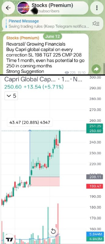 stockburst9's tweet photo. ( 10 JULY SNAPSHOT )📊🔥
#PAYTM 1263 ➡️ 1359 (+7.6%) 🚀
#CAPRIGLOBAL 208 ➡️ 250 (+20.2%) 💥
#IONEXCHANGE 411 ➡️ 479 (+16.5%) ⚡
#MARSONS 115 ➡️ 125 (+8.7%) 📈 https://t.co/4BY3bJx18k