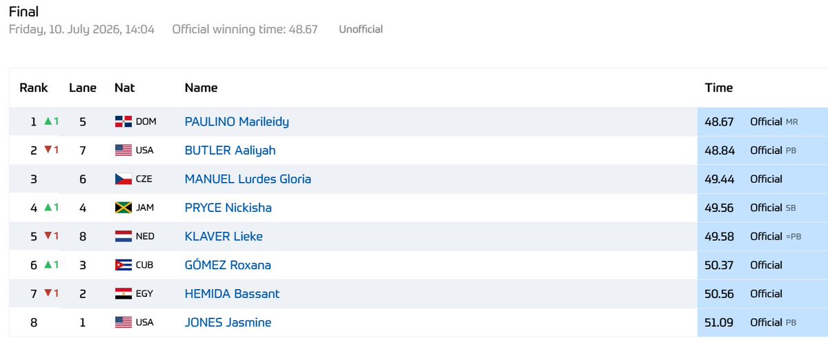 jgault13's tweet photo. Great run for Aaliyah Butler in Monaco behind Olympic champion Marileidy Paulino. Just the 5th American woman ever under 49 for 400m.

47.78 SML 2025
48.70 Sanya Richards-Ross 2006
48.84 Valerie Brisco-Hooks 1984
48.84 Aaliyah Butler 2026
48.97 Madison Whyte 2026 https://t.co/9JmdOiJSWw