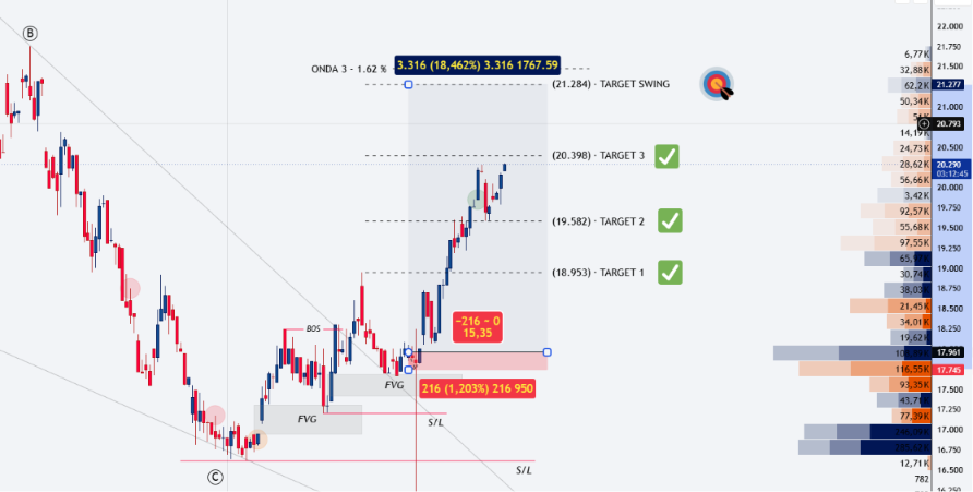 koke87918480's tweet photo. #ITAU
BOS confirmado y FVG en juego 👀📈
El precio dejó la ruptura, volvió a la zona y está respetando el impulso.
Ahora toca seguir la reacción, porque ahí suele aparecer la mejor entrada: con paciencia, contexto y sin perseguir velas ⚡
#Trading #SmartMoney #BOS #FVG #Price https://t.co/WMMVFnfKMf