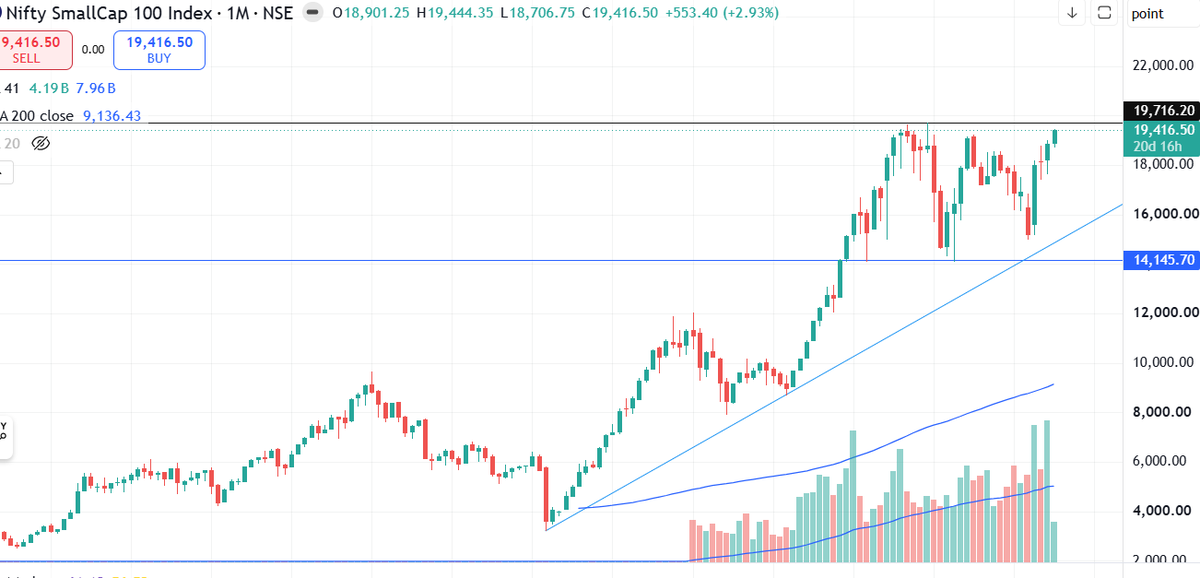 WealthMaker99's tweet photo. The crowd screaming "Nifty Small Cap Breakout" is walking into a classic trap. 

🛑1️⃣ Index Chart: The Nifty Smallcap 100 is hitting heavy All-Time High resistance.

2️⃣ Ratio Chart: The CNXSMALLCAP/NIFTY ratio is simultaneously stuck under a massive, multi-year declining ceiling.  

This isn't a fresh breakout zone—it’s a textbook profit-booking zone. The smart money is distribution-focused here while retail provides the liquidity. Don't FOMO at the top. 📉 #TechnicalAnalysis #NiftySmallcap #StockMarketIndia