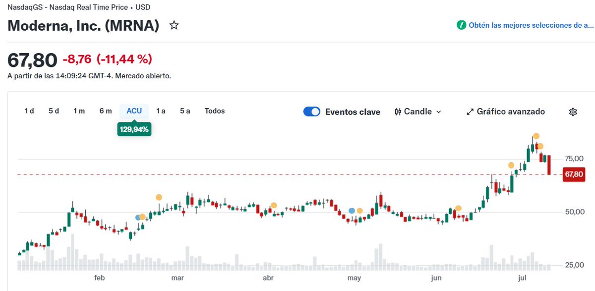 MJPmarkets's tweet photo. 🔴 $MRNA cae más de 11% en la rueda de hoy.

Pese al retroceso, la acción sigue acumulando una suba superior al 130% en lo que va de 2026.

#Moderna #MRNA https://t.co/cDRaEhMatg