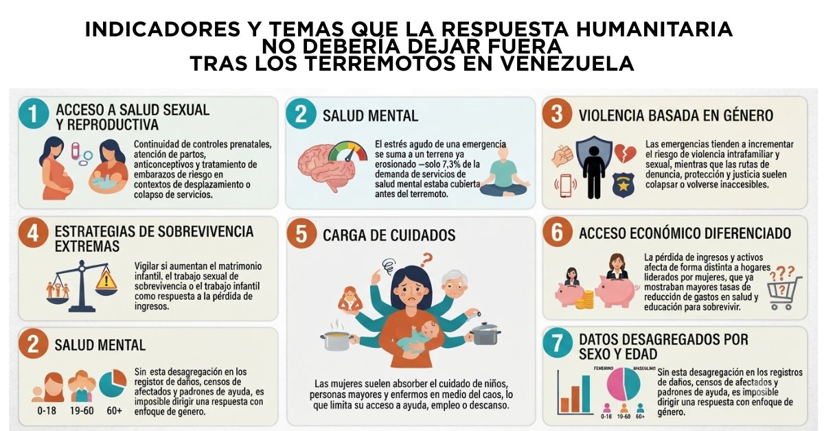 _CEPAZ's tweet photo. Las mujeres enfrentan, al mismo tiempo, la crisis general producto de los terremotos ocurridos en #Venezuela y una crisis particular de larga data que la emergencia no creó, pero sí profundizó.

Para que la #respuestahumanitaria incorpore realmente una #perspectivadegénero, proponemos prestar atención a diversos indicadores y temas, como:

🟣 Acceso a salud sexual y reproductiva.
🟣 Acceso a salud mental.
🟣 Riesgos de violencia basada en género.
🟣 Estrategias de sobrevivencia extremas como respuesta a la pérdida de ingresos.
🟣 Carga de cuidados que limita el acceso a ayuda, empleo o descanso.
🟣 Pérdida de ingresos y activos.
🟣 Datos desagregados por sexo y edad en los registros de daños, censos de afectados y padrones de ayuda.