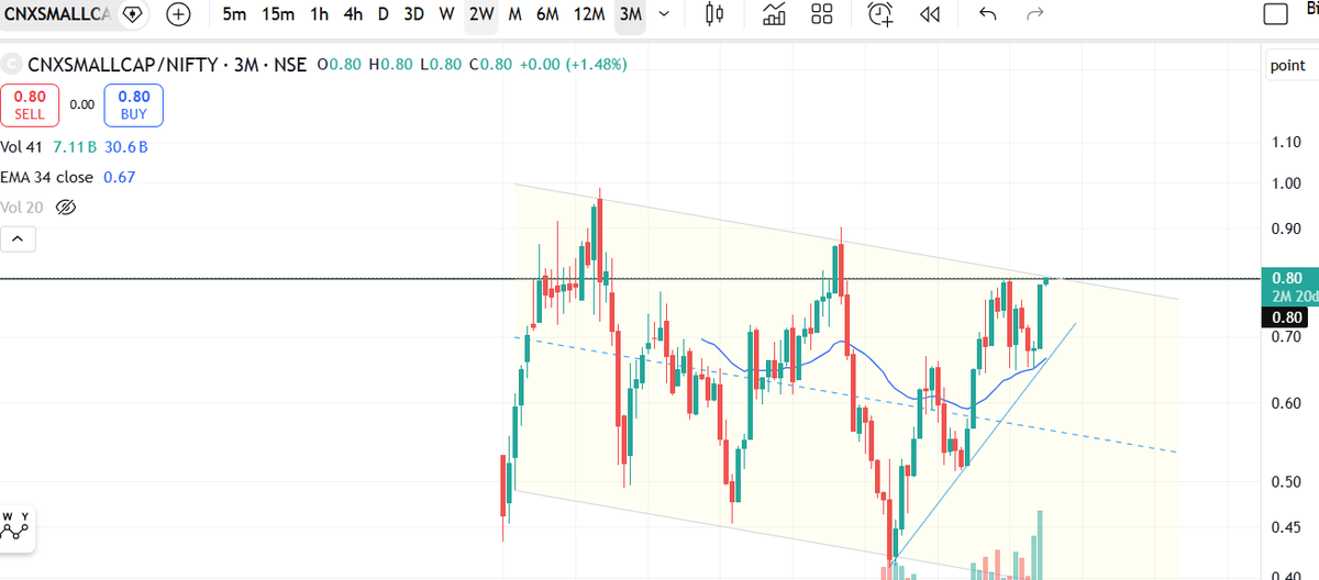 WealthMaker99's tweet photo. The crowd screaming "Nifty Small Cap Breakout" is walking into a classic trap. 

🛑1️⃣ Index Chart: The Nifty Smallcap 100 is hitting heavy All-Time High resistance.

2️⃣ Ratio Chart: The CNXSMALLCAP/NIFTY ratio is simultaneously stuck under a massive, multi-year declining ceiling.  

This isn't a fresh breakout zone—it’s a textbook profit-booking zone. The smart money is distribution-focused here while retail provides the liquidity. Don't FOMO at the top. 📉 #TechnicalAnalysis #NiftySmallcap #StockMarketIndia