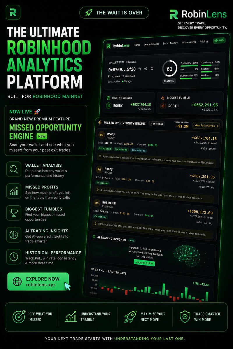 RobinLens_xyz's tweet photo. 🚀 The wait is over. 
RobinLens is officially LIVE! 💚

Meet the ultimate analytics platform for Robinhood Mainnet.

🔍 Introducing our brand-new Missed Opportunity Engine — discover how much profit you left on the table from your past trades.

Simply enter any Robinhood Mainnet wallet to:

✅ Analyze wallet performance
📊 Track PnL & trading history
💰 Calculate missed profits from early exits
🎯 Discover your biggest fumbles
🤖 Get AI-powered trading insights

Stop guessing. Start analyzing.

🌐 https://t.co/g4momtfdnP

Your next trade starts with understanding your last one.

See Every Trade. Discover Every Opportunity. 💚

#RobinLens #RobinhoodMainnet #Crypto #Web3 #DeFi #OnChain #Analytics