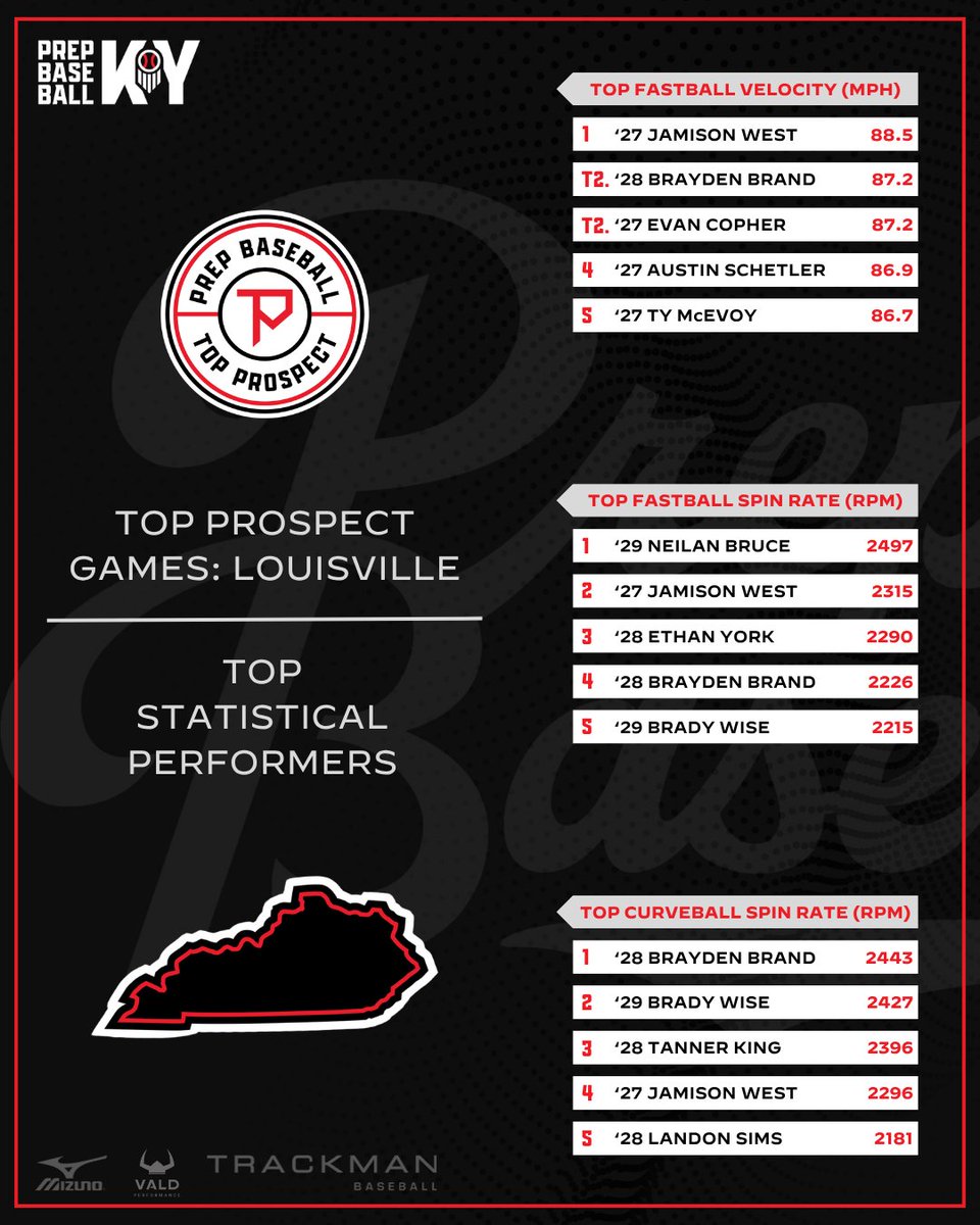 PrepbaseballKY's tweet photo. 📈 TPG - LOUISVILLE: TOP STATISTICAL PERFORMERS 📈

Leaderboards from the 2026 Top Prospect Games: Louisville! Check out our complete statistics and individual leaderboards from last Tuesday at the link below👇

🔗 Full report >> https://t.co/nIX6yAOetZ

#KYTPG26 || @prepbaseball https://t.co/H9anLPngep
