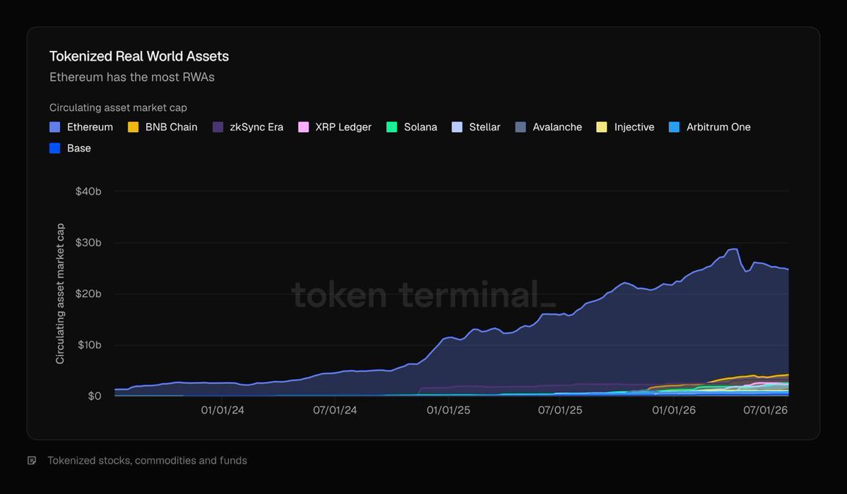 ethereuminsti's tweet photo. Ethereum L1 hosts ~$25B in tokenized assets.

More than any other public network, before even counting its growing L2 ecosystem.

That concentration of live assets, combined with Ethereum’s proven resilience, liquidity, and institutional ecosystem, is why the world’s largest banks and asset managers keep choosing Ethereum.

Banks:
→ JPMorgan
→ Bank of China
→ BNP Paribas
→ Crédit Agricole
→ Santander
→ UBS
→ Société Générale
→ Morgan Stanley
→ Standard Chartered
→ BNY
→ ANZ
→ European Investment Bank
→ ABN AMRO

Asset managers:
→ BlackRock
→ Fidelity
→ Amundi
→ UBS Asset Management
→ Franklin Templeton
→ Wellington
→ Apollo
→ New York Life
→ Hamilton Lane
→ Janus Henderson
→ Baillie Gifford
→ VanEck
→ WisdomTree

Bonds. Funds. Stablecoins. Deposits.

Onchain. Public. Permissionless.

Ethereum.