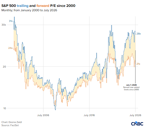 Barchart's tweet photo. The gap between S&amp;P 500 trailing and forward P/E is at one of its widest levels in history, usually only occurring at market extremes like the Dot Com Bubble and the 2022 Bear Market https://t.co/JYzaoMjcij