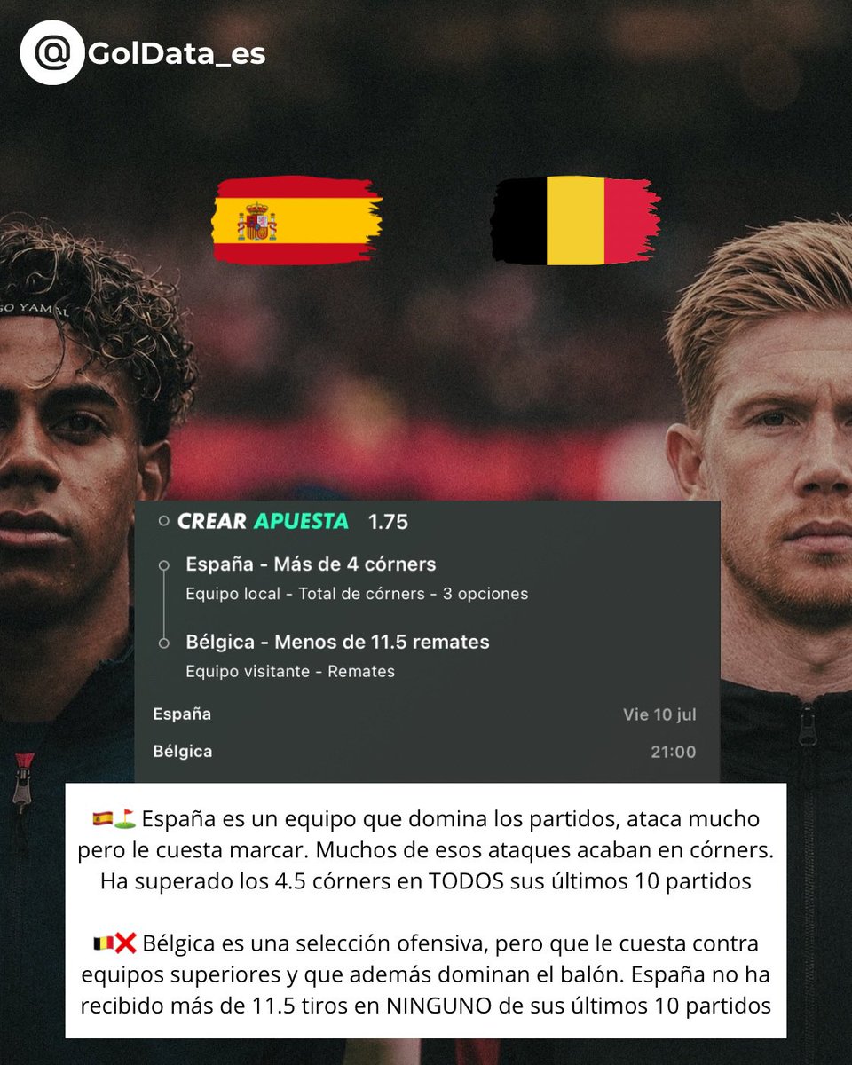 SpainFTBL's tweet photo. 🇪🇸🇧🇪 ¡Hoy tenemos apuesta razonada con valor para el #España - #Belgica! https://t.co/keWgnoIecz