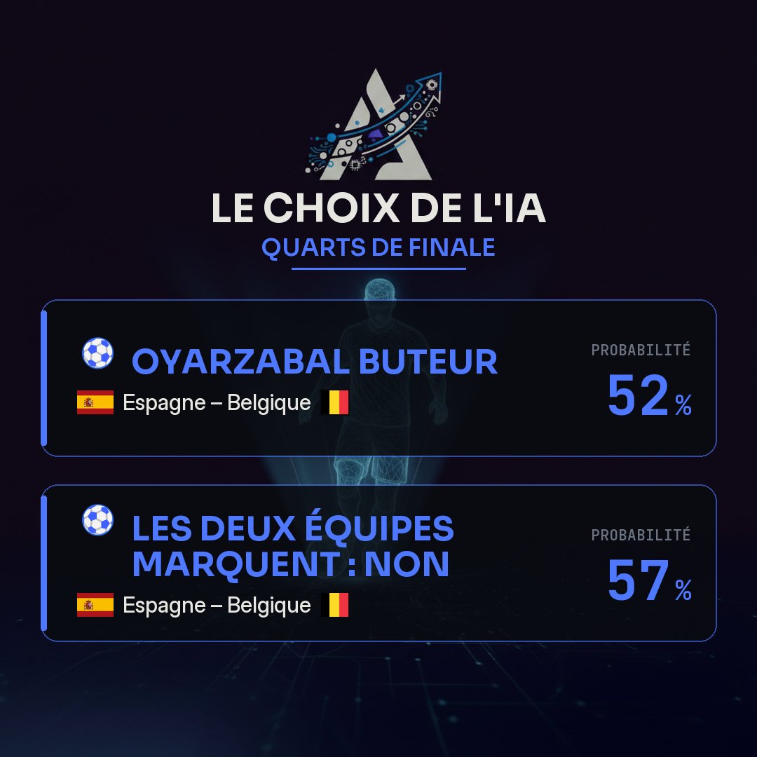 algoscore_ai's tweet photo. 🤖 LE CHOIX DE L'IA — Quarts de finale

Deux lectures du modèle sur l'affiche du jour.

⚽ OYARZABAL BUTEUR — 🇪🇸 Espagne – Belgique 🇧🇪

🔒 LES DEUX ÉQUIPES MARQUENT : NON — 🇪🇸 Espagne – Belgique 🇧🇪 https://t.co/O8tRTQM1Y6