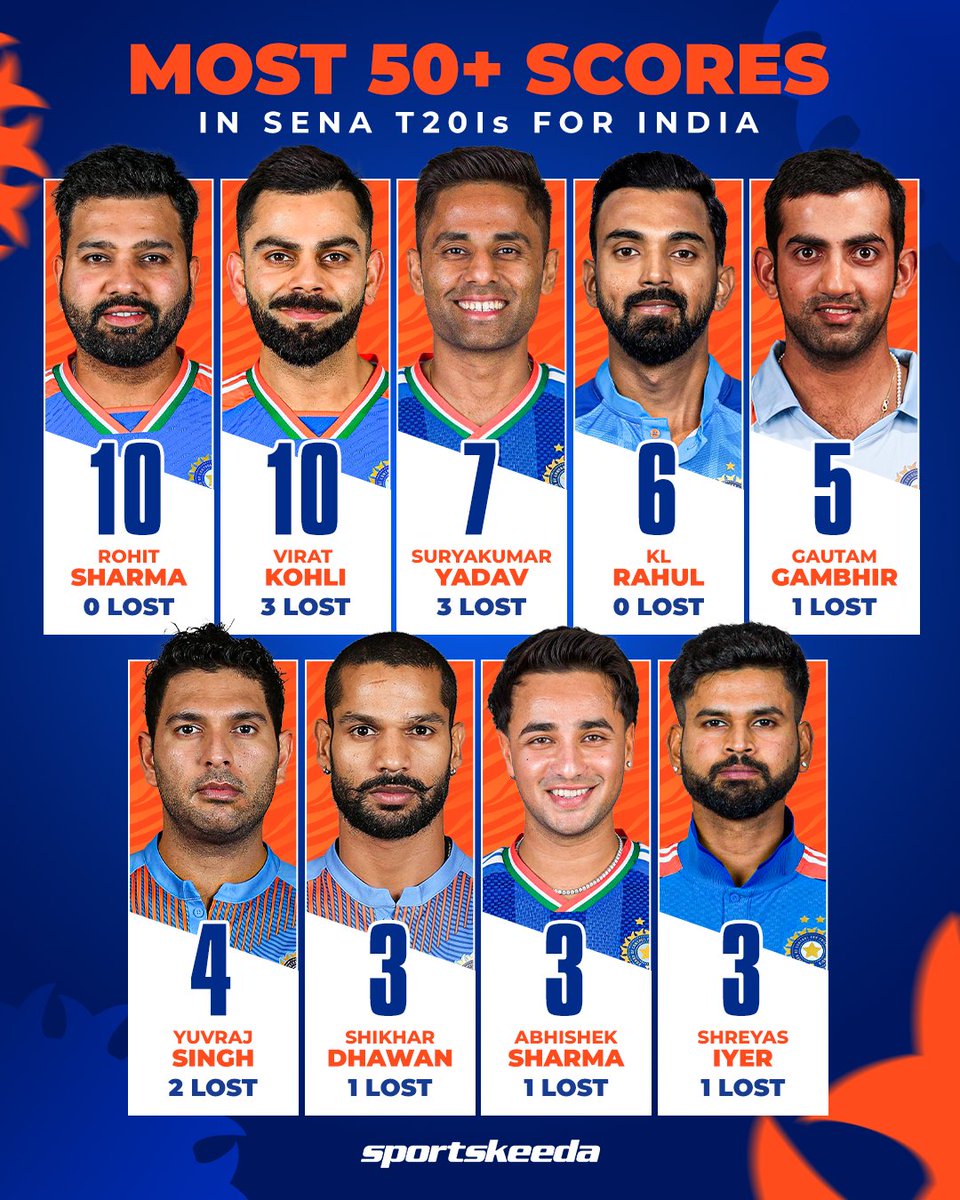 Sportskeeda's tweet photo. Shreyas Iyer's fifty goes in vain at Bristol. Now, Rohit Sharma and KL Rahul are the only Indian players whose T20I fifties in SENA countries have a 100% winning record! 🤯🇮🇳🌟

#ENGvIND #T20Is #Sportskeeda https://t.co/zx0ruFCGzm