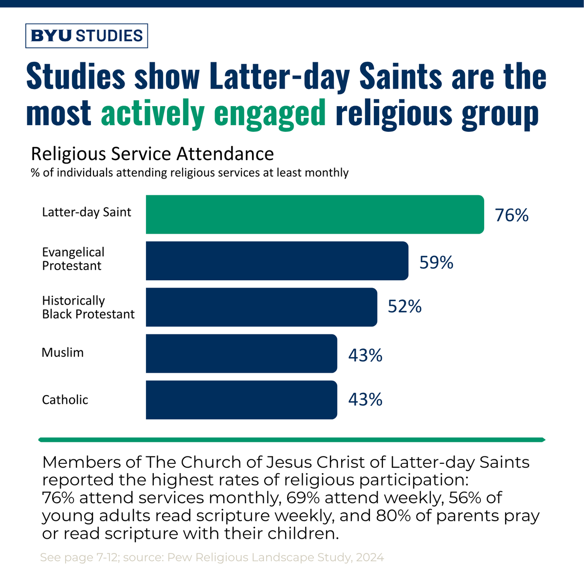 BYUStudies's tweet photo. Drawing on national datasets, researchers at @BYU found that members of The Church of Jesus Christ of Latter-day Saints are among the nation’s most actively engaged religious groups, even as religious activity declines in the U.S.

View the full report at https://t.co/pQwKNVohQq. https://t.co/OffU918gSx