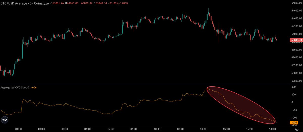 TedPillows's tweet photo. Spot is offloading $BTC again.

First a perp-driven pump and now spot selling.

I don't like this. https://t.co/immYjRjAvK