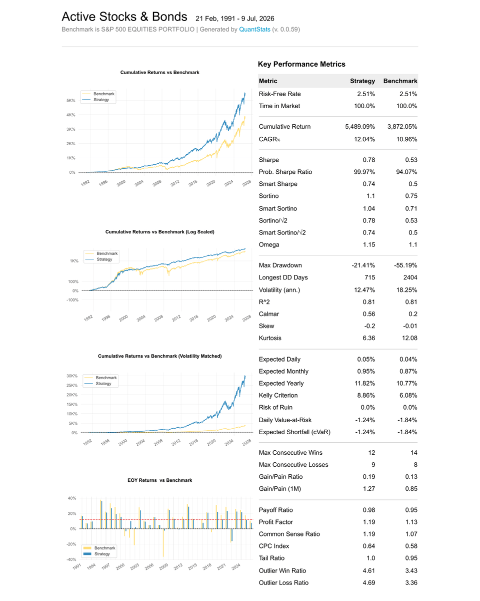 JungleRockRes's tweet photo. Tear Sheet of Active Stocks &amp; Bonds (Hippo) benchmarked against S&amp;P 500 Equities Portfolio. These are a selection of key metrics you can explore within our full strategy Tear Sheets, available in the expanded strategy card view. https://t.co/UOlH12atS8