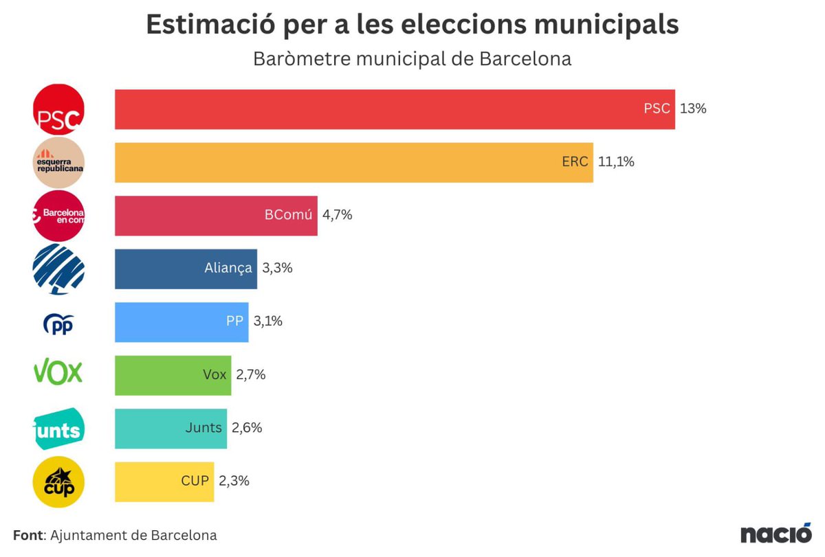 jordiaragonesm's tweet photo. Del baròmetre municipal en celebrem que Aliança Catalana entri amb força. Treballarem per augmentar aquestes perspectives i aconseguir una Barcelona catalana amb habitatge i seguretat pels catalans. Una ciutat que ocupi el seu lloc capital al país i al mediterrani. https://t.co/hWmbBE8Dea