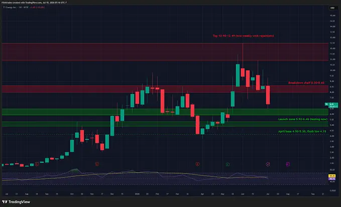 traderDaniel11's tweet photo. $TE
After soaring from $1.20 to $12.49, momentum faded. The $5.92–$6.46 zone is key—hold it for a rebound, lose it and deeper downside is likely https://t.co/Hv228nuP3d