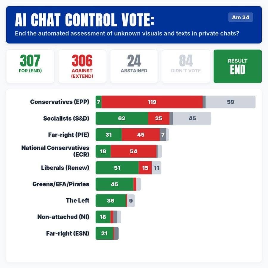 redKZMIR's tweet photo. MÂNDRU CĂ SUNT DE STÂNGA.

grupurile care mă reprezintă nu vor să îmi fie citite mesajele. în schimb, reprezentanții boomerilor capitaliști neoliberali, vor.

legendă: 🔴 = pentru control

PPE vrea control.
S&amp;D vrea control.
ECR, Patriots, PfE vor control.

VERZII ȘI STÂNGA, NU! https://t.co/GgKm0Dp4Qa