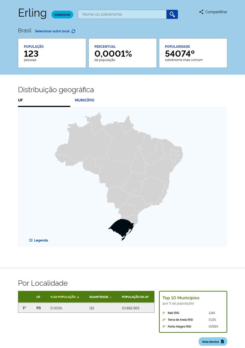 michelonismo's tweet photo. Pior que existem 123 Erling(s) no Brasil

TODOS NO RIO GRANDE DO SUL https://t.co/mmo8usLXlT