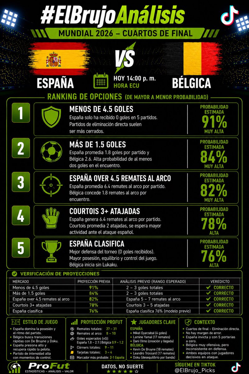 ElBrujo_Picks's tweet photo. 🚨 España 🇪🇸 vs Bélgica 🇧🇪 

Mis 5 opciones con mayor probabilidad

España llega con 5 porterías a cero consecutivas, mientras que Bélgica mantiene uno de los ataques más productivos del torneo.

#Mundial2026 #ESPBEL #España #Bélgica #WorldCup #ElBrujoPicks #DatosNoSuerte https://t.co/GoS1EOlLQL