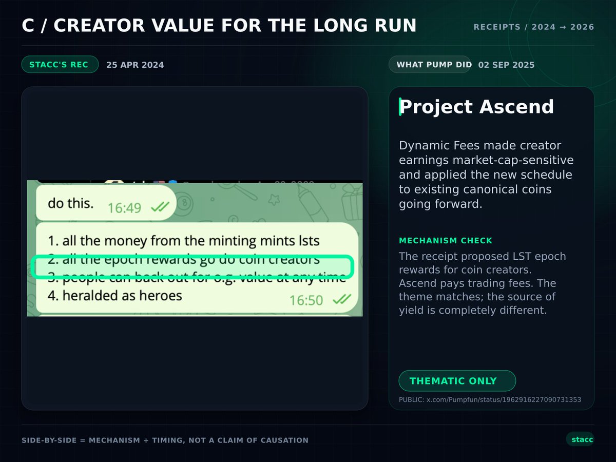 STACCoverflow's tweet photo. 1/6 Pump’s roadmap reads like my 2024 notebook—and skips the best page.

In Apr–May 2024, inside its team chat, I put A–D in writing: native AMM, perpetual creator economics, recurring creator value and fee routing. Later releases beside each receipt. 🧵 https://t.co/zzGGd6NiCb