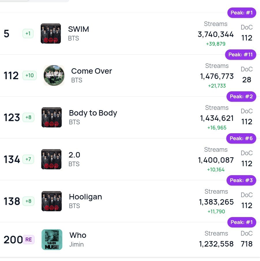 BB_Votaciones's tweet photo. INFO📈
@BTS_twt

#BTS es el 7mo (=)🚨 artista más escuchado en Spotify el 09 de Julio

🔗https://t.co/dE3jsQty86

~ARMY, tenemos números verdes 👏🏻, continuemos con el stream y reingresemos más pistas 🙏🏻 

#방탄소년단 https://t.co/iHQt3YytIz