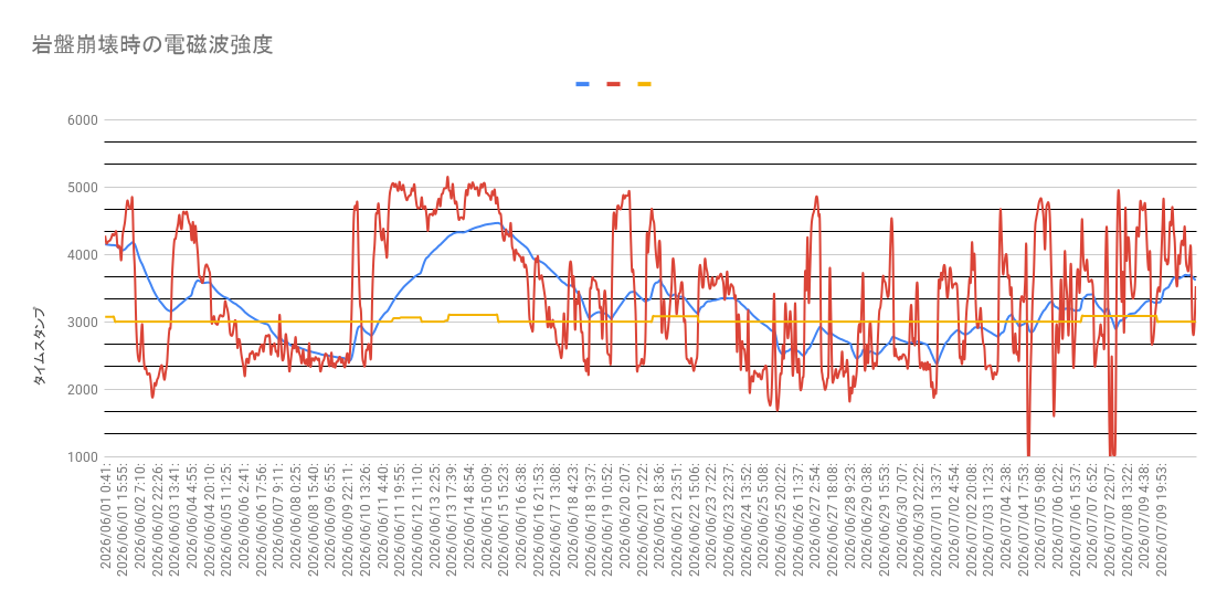 cryptochrom's tweet photo. 2026-07-11-03:27:44
地震電磁波観測中
やや強い電磁波を検知(Level5)

平均（現在）: 3760.00

平均（前回）: 3533.00

上昇率: 6.43

基準値: 2567.31

上昇率: 46.46

#地震予測 #地震予知 #電磁波観測
[ID: 20260711032755] https://t.co/zcS5rLUMdy