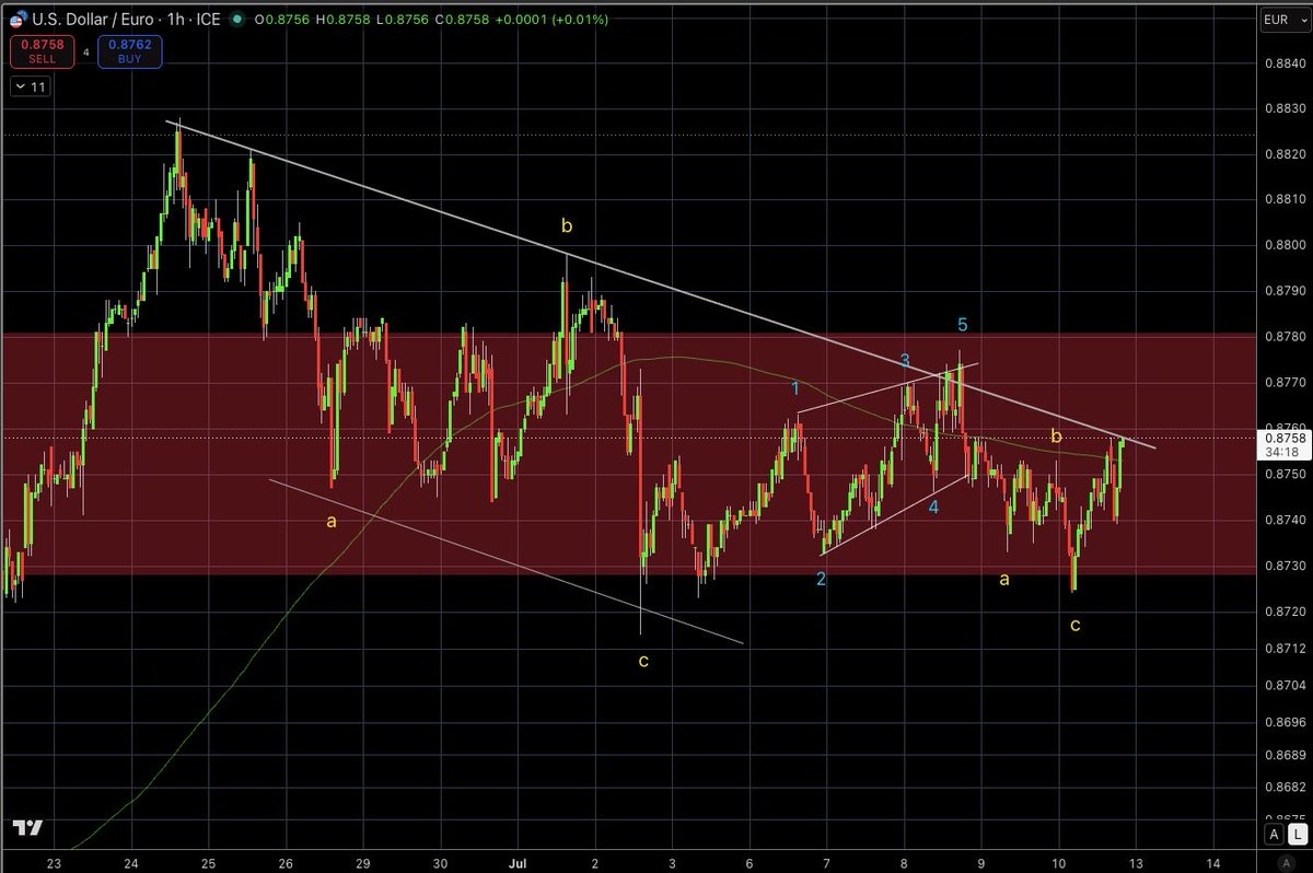 doption's tweet photo. $USDEUR consolidation might be over. If so, risk assets down coming week. Would confirm my preferred scenario for some sort of cycle bottom in markets in general into end of July. https://t.co/ik2tnnmgNe