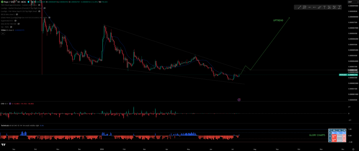 Glory2GloryX's tweet photo. $PEPE FOR TODAY :

We are looking GUD 
Pumping nicely
Got to break that 0.0000032$ resistance level though to confirm next Uptrend 
Will be watching 👀

#Trading #Investing https://t.co/zw9VaFr9tq