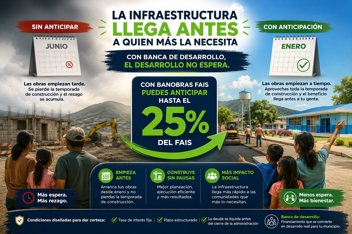 ArielAlvarezF's tweet photo. Con el #BanobrasFAIS, los municipios pueden adelantar hasta el 25% de su fondo FAIS y ejecutar obra de inmediato. 📊

Tasa fija. Sin esperar ministraciones. Deuda liquidada antes del cierre de administración. 🏦

Así trabaja la #BancadeDesarrollo #DesarrolloRegional https://t.co/grOtCB93Zx