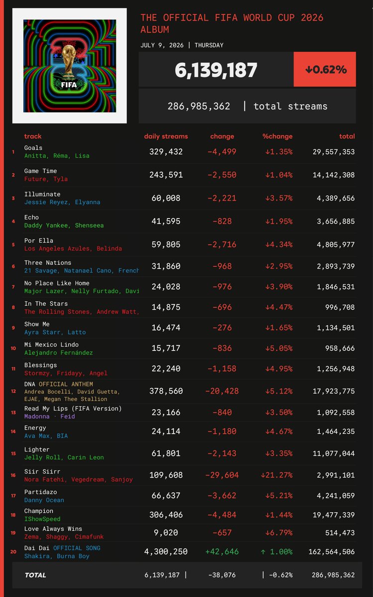 Spotify Numbers • unofficial account tweet media