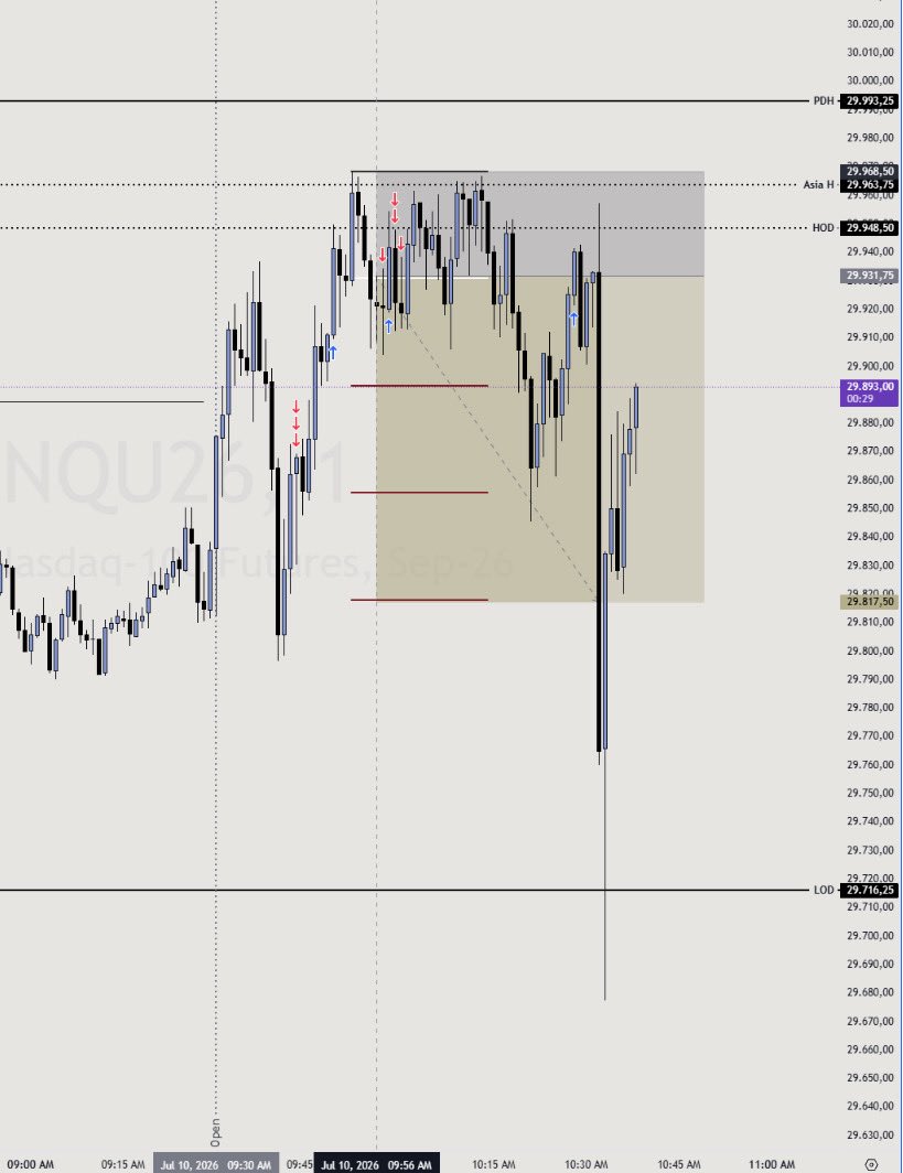 Oztrd_'s tweet photo. .

#MNQ

10-07-2026

Sweep of HOD + PDH in MES
Unicorn Model

1st Trade SL
2nd Trade BE 
3rd Trade TP 

🫡 https://t.co/tspYAXGQFX