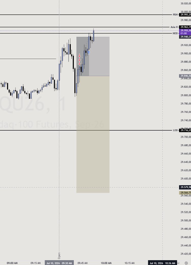 Oztrd_'s tweet photo. .

#MNQ

10-07-2026

Sweep of HOD + PDH in MES
Unicorn Model

1st Trade SL
2nd Trade BE 
3rd Trade TP 

🫡 https://t.co/tspYAXGQFX
