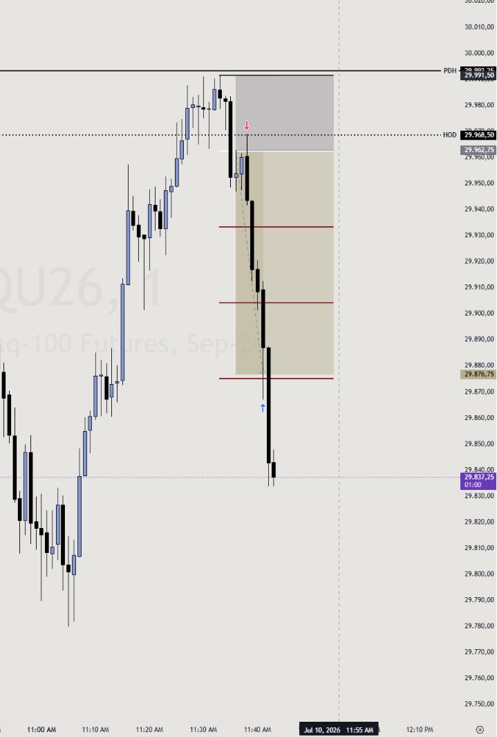 Oztrd_'s tweet photo. .

#MNQ

10-07-2026

Sweep of HOD + PDH in MES
Unicorn Model

1st Trade SL
2nd Trade BE 
3rd Trade TP 

🫡 https://t.co/tspYAXGQFX