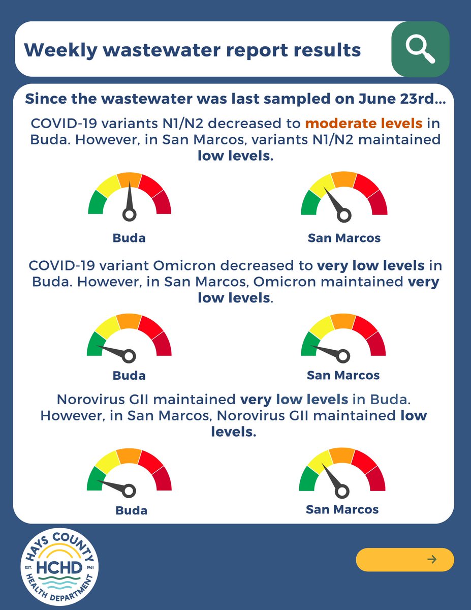 HaysCoHealth's tweet photo. 📊 Hays County Wastewater Report — Update for Samples Collected on June 30th, 2026

Explore the data:
San Marcos 👉 https://t.co/3HGrL9EKX9
Buda 👉 https://t.co/T0guTPeGGB
This week’s heat map of virus trends 👉 https://t.co/cNRw0E7Nys
World Cup heat map 👉https://t.co/gK79OA2G4I https://t.co/rqqLDkeD4x
