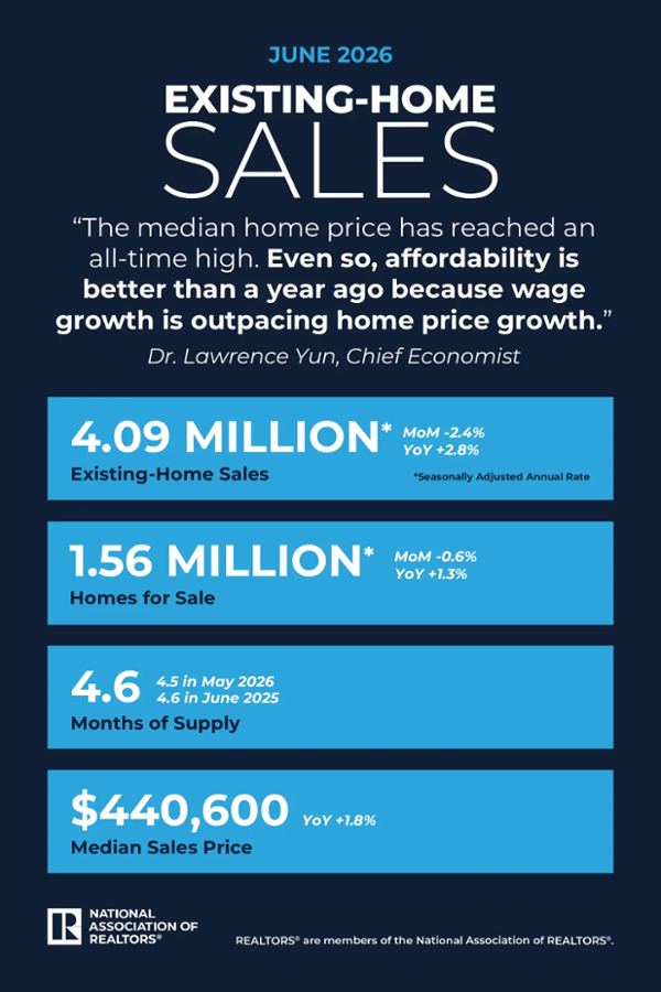 tynes_group's tweet photo. June report from @nardotrealtor: while home prices have increased, affordability is strong due to faster wage growth. This is great news for everyone, indicating the pool of buyers is increasing. 
#HomeBuying #affordability https://t.co/WRh67SV62S