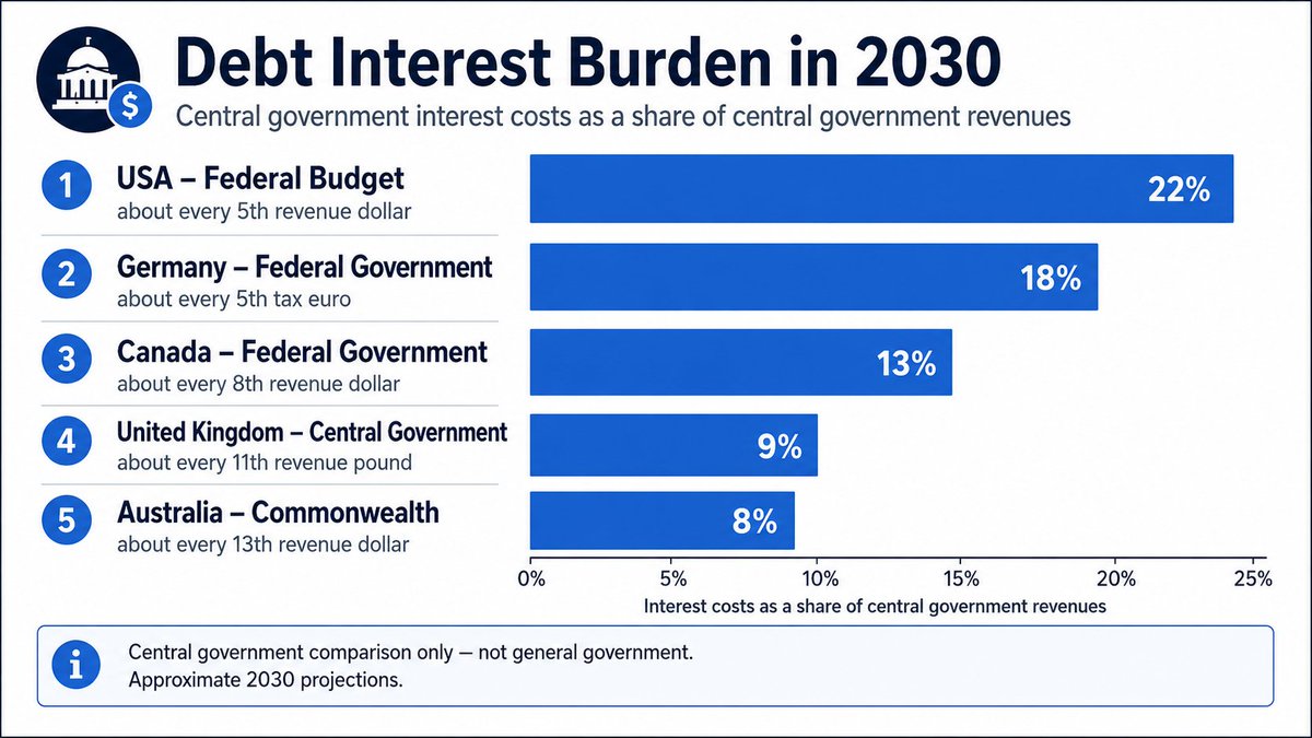 pepesilver6's tweet photo. By 2030, debt interest could absorb nearly every 5th federal tax euro in Germany, and even more in the US.

This is not just a debt story. It is a fiscal flexibility story: less room for infrastructure, innovation and future crises. 

#Germany #Debt #FiscalPolicy #Economy https://t.co/EXCUO9xdtG