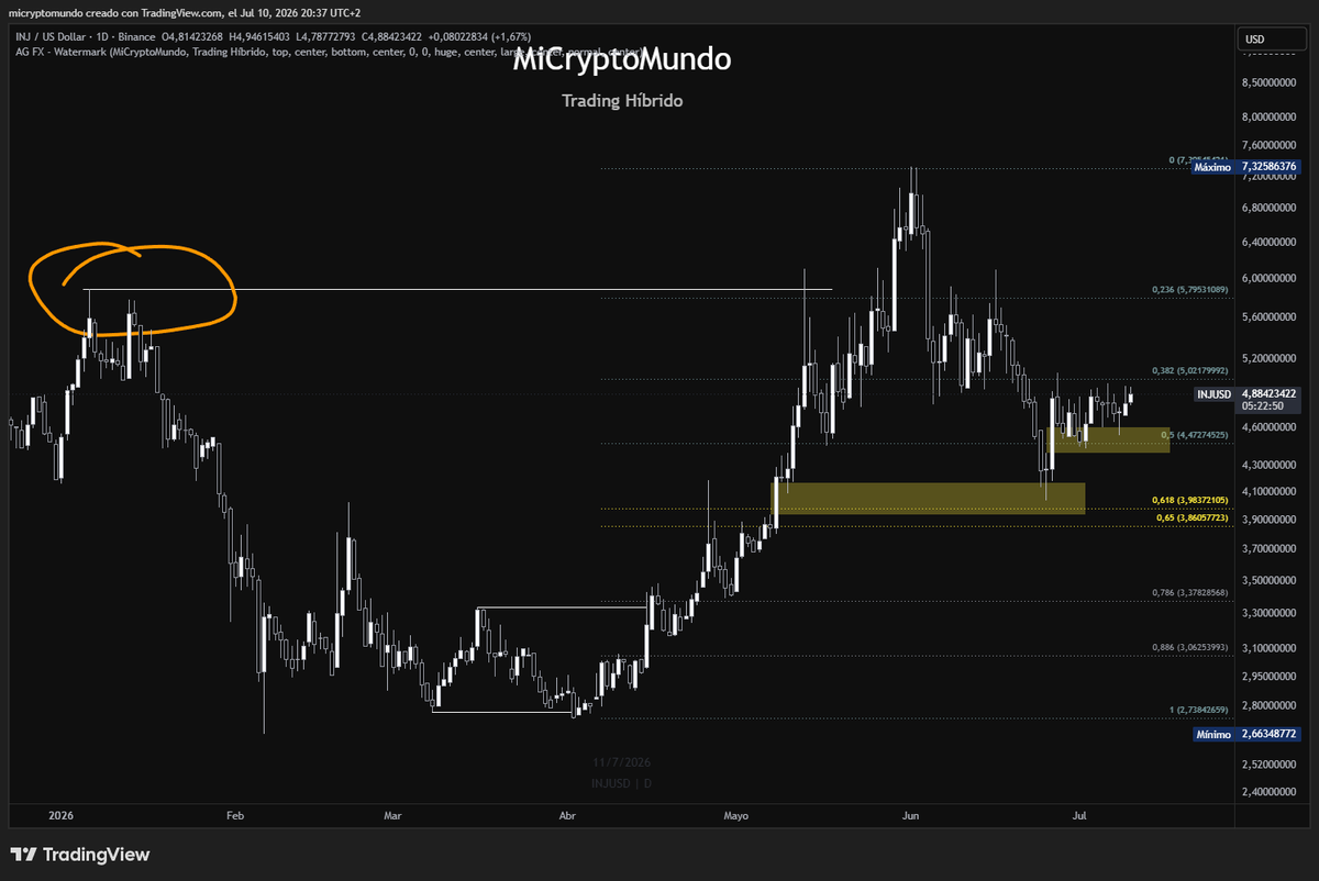 MiCryptoMundo's tweet photo. $INJ sigue aguantando el nivel
No me sorprendería que continuara con su subida.
¿les sigue gustando $INJ? https://t.co/OohdfC3rTP