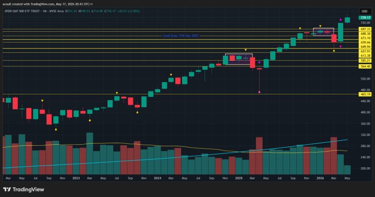 SubPir8's tweet photo. $SPY holding $751.5 like a boss today… bounced hard off that key level and printed green into close near $753-754.

Buyers stepped up exactly where they should. Patterns are real.

Meanwhile SK Hynix just crushed its Nasdaq debut +14% off the $149 IPO… chips are waking bac https://t.co/9UGdyQvu59