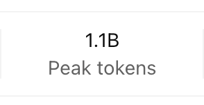 thame's tweet photo. Peak tokens https://t.co/nyLLKsOlnN